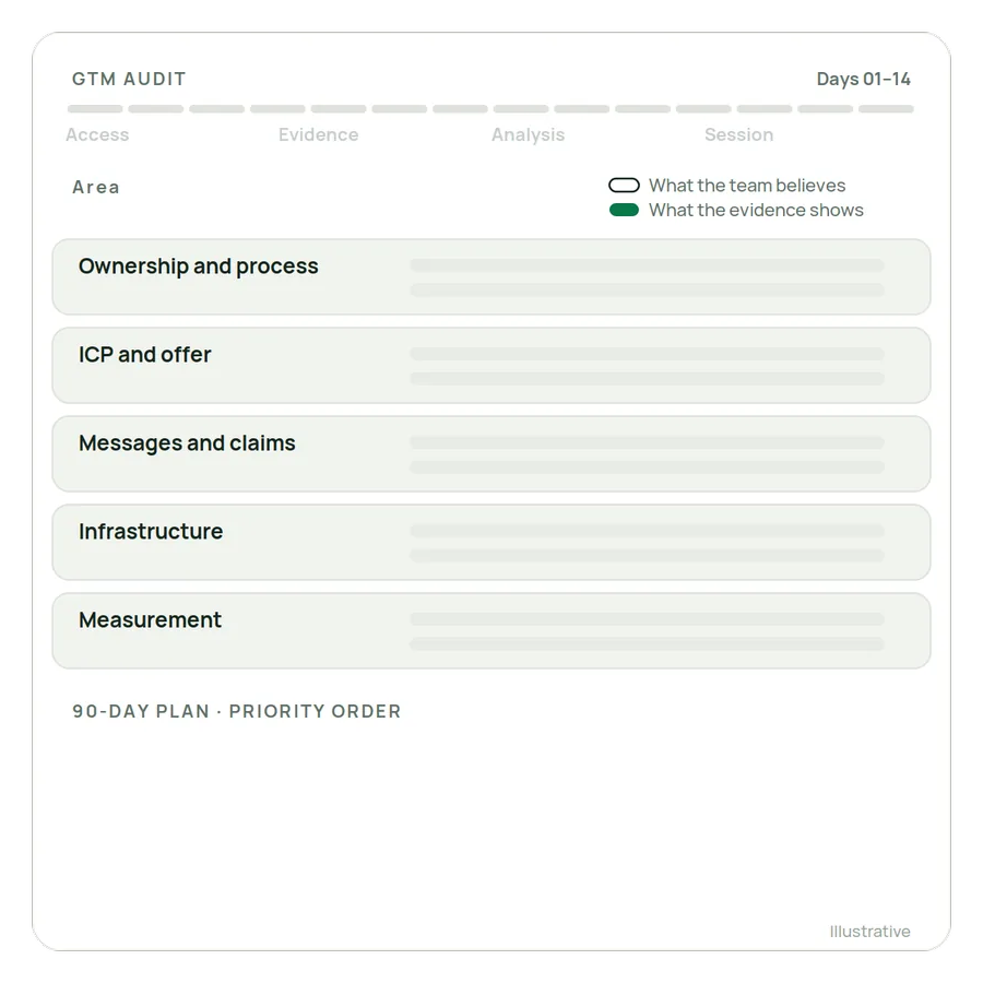 Illustrative GTM Audit scorecard covering five review areas and a 90-day priority plan.