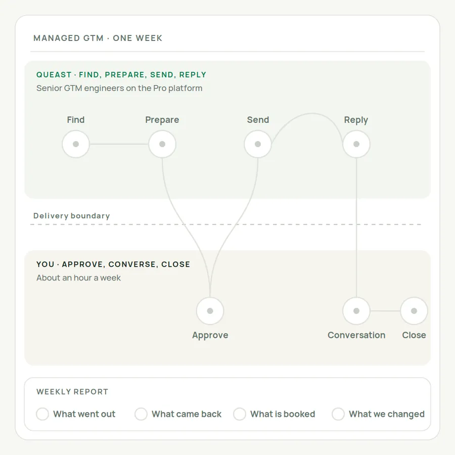 Managed GTM workflow: Queast finds accounts, prepares outreach, sends and handles replies; you approve copy, take conversations and close. A weekly report tracks the work.